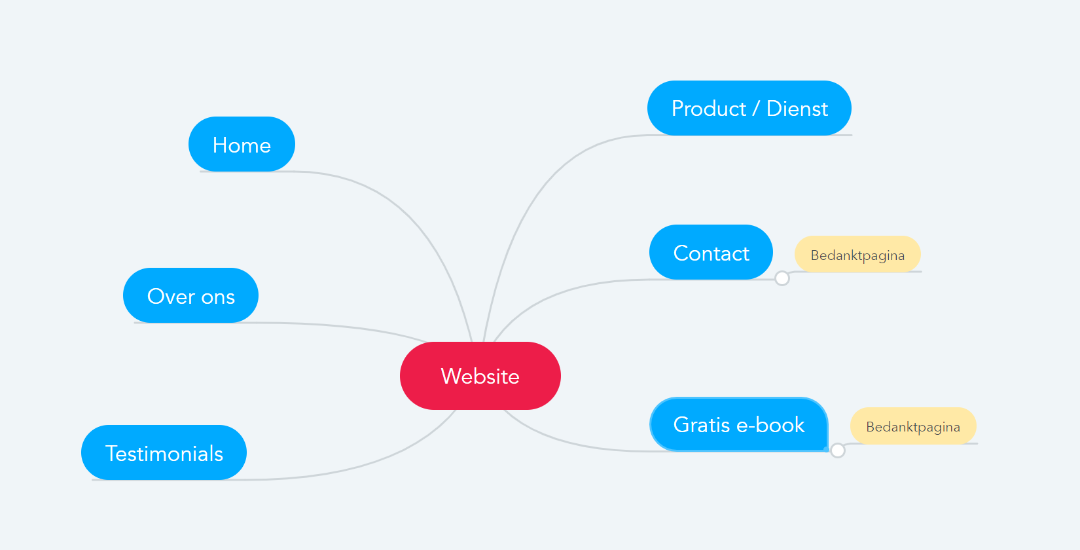 Website indeling mindmap